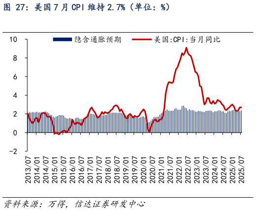 如何看待美国 7 月 CPI 维持 2.7%（单位：%）