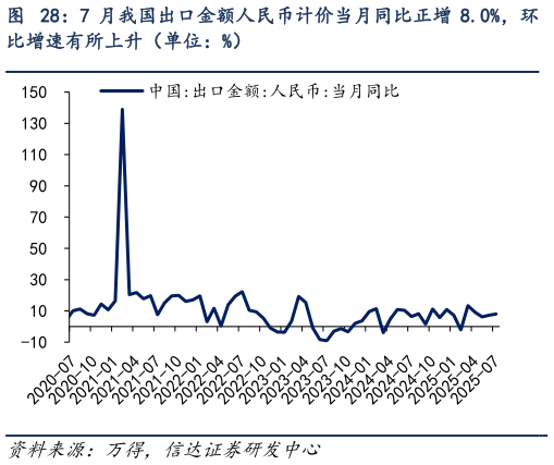 如何解释7 月我国出口金额人民币计价当月同比正增 8.0%，环