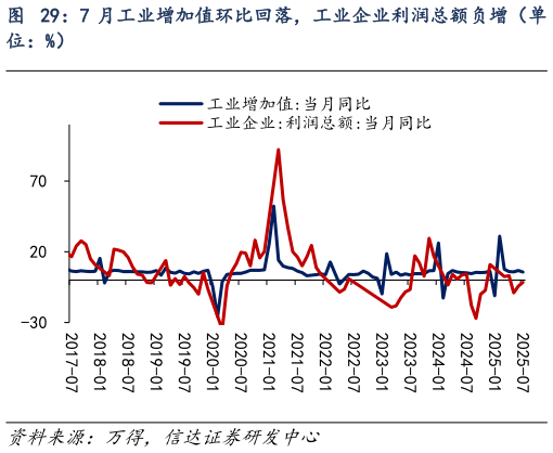 我想了解一下7 月工业增加值环比回落，工业企业利润总额负增（单