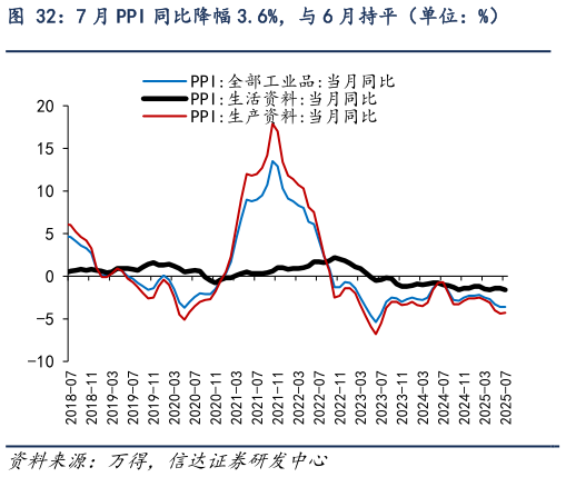 一起讨论下7 月 PPI 同比降幅 3.6%，与 6 月持平（单位：%）