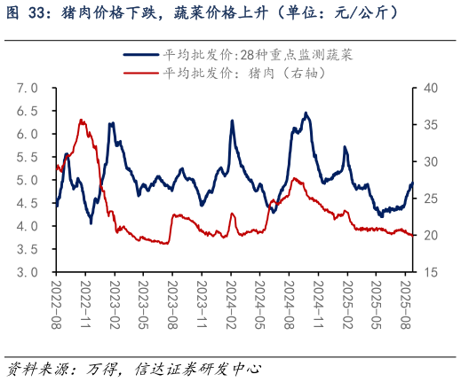 如何了解猪肉价格下跌，蔬菜价格上升（单位：元公斤）