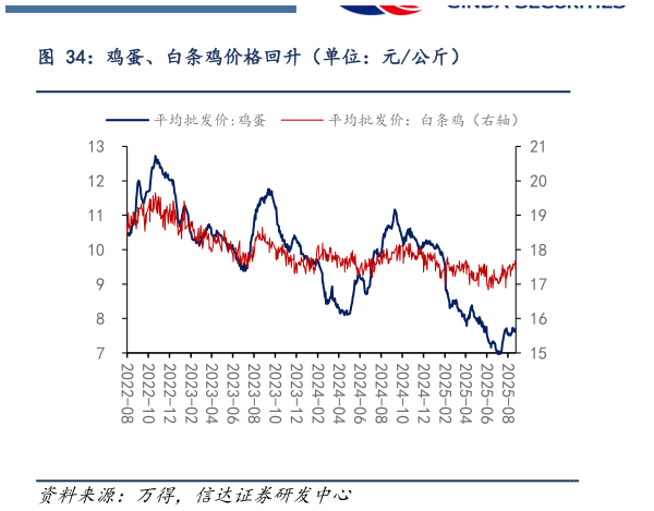 如何了解鸡蛋、白条鸡价格回升（单位：元公斤）