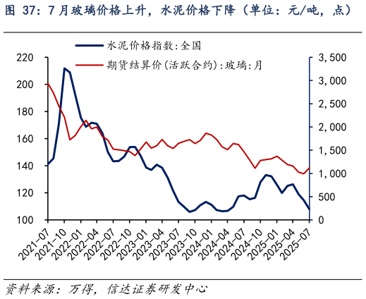 你知道7 月玻璃价格上升，水泥价格下降（单位：元吨，点）   7 月石油沥青销量同比增速继续回升（单位：%）