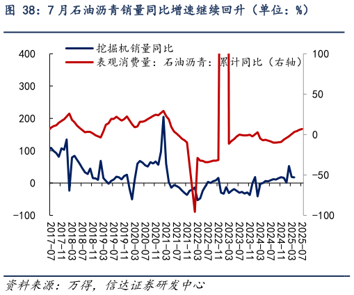 如何了解7 月石油沥青销量同比增速继续回升（单位：%）