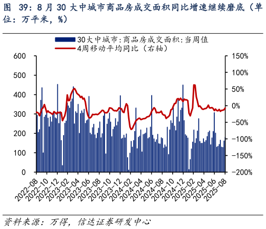 各位网友请教一下8 月 30 大中城市商品房成交面积同比增速继续磨底（单