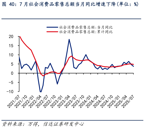 如何了解7 月社会消费品零售总额当月同比增速下降单位：%