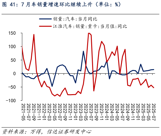 如何看待7 月车销量增速环比继续上升（单位：%）