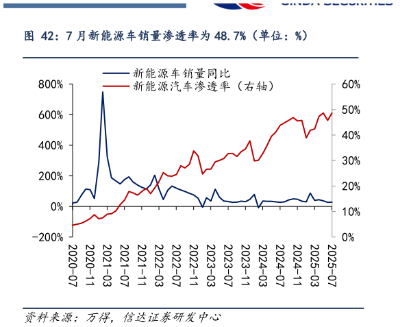 如何解释7 月新能源车销量渗透率为 48.7%（单位：%）