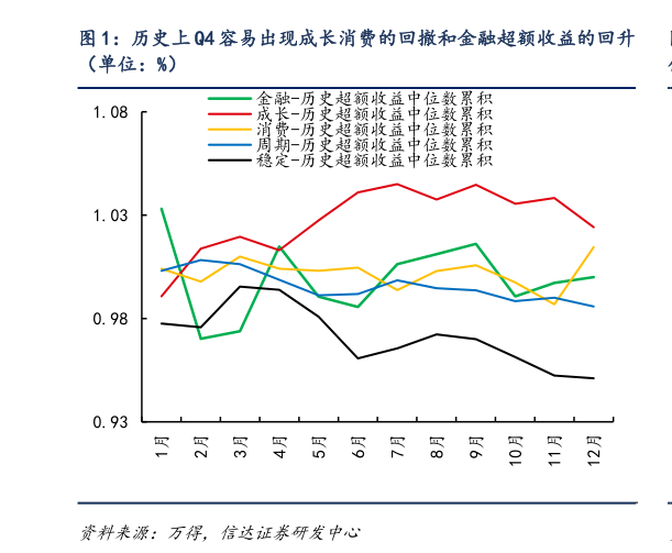 想问下各位网友历史上 Q4 容易出现成长消费的回撤和金融超额收益的回升
