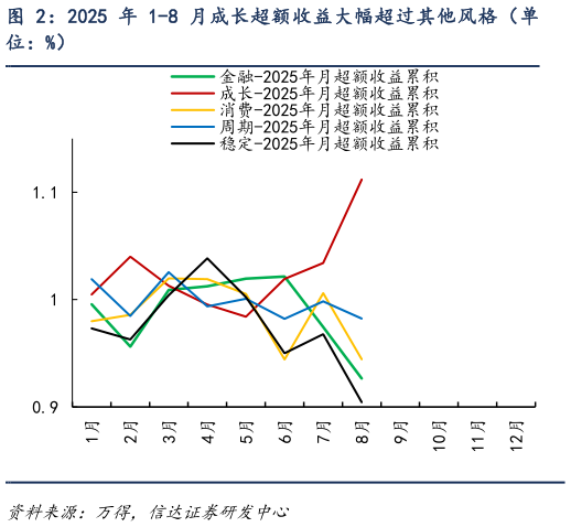 一起讨论下2025 年 1-8 月成长超额收益大幅超过其他风格（单