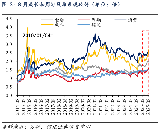 你知道8 月成长和周期风格表现较好（单位：倍）