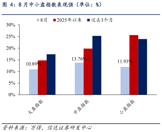 怎样理解8 月中小盘指数表现强（单位：%）