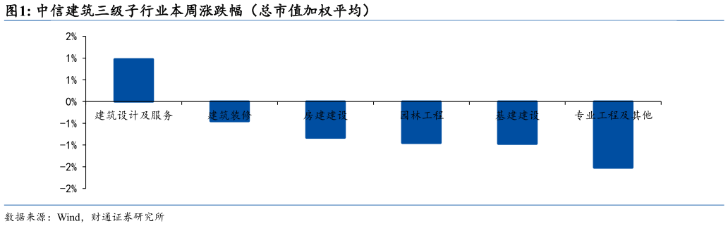 想关注一下中信建筑三级子行业本周涨跌幅（总市值加权平均）