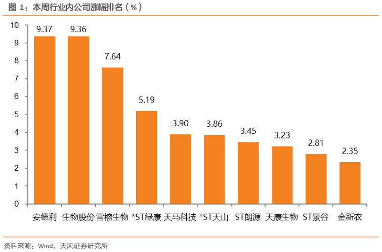 如何解释本周行业内公司涨幅排名（%）