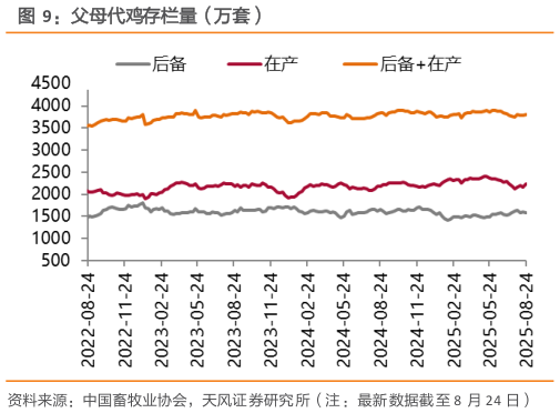 我想了解一下父母代鸡存栏量（万套）