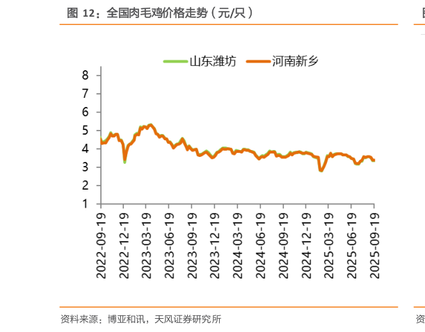 如何才能全国肉毛鸡价格走势（元只）