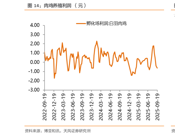 谁能回答肉鸡养殖利润  （元）