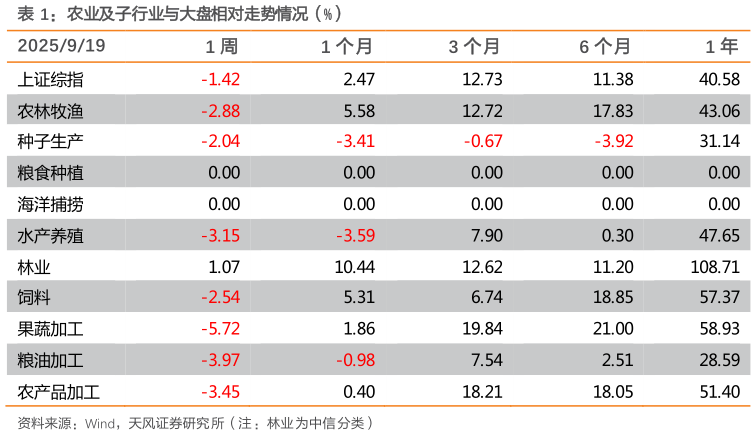 如何了解农业及子行业与大盘相对走势情况（%）