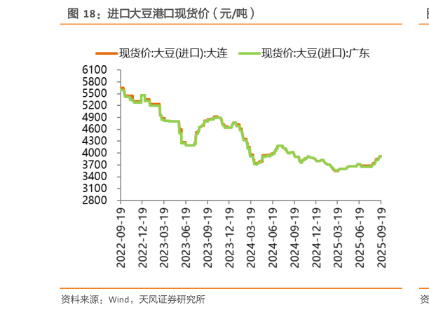 如何了解进口大豆港口现货价（元吨）
