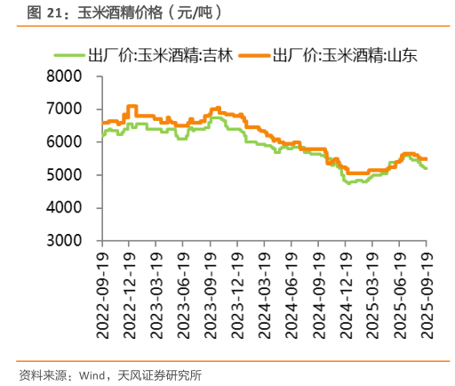 想关注一下玉米酒精价格（元吨）