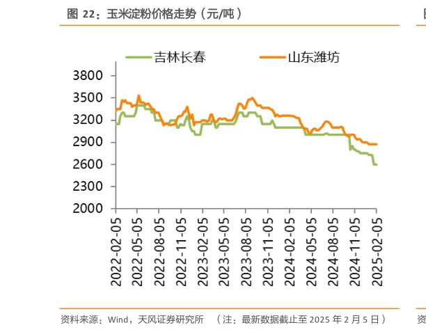 咨询大家玉米淀粉价格走势（元吨）?