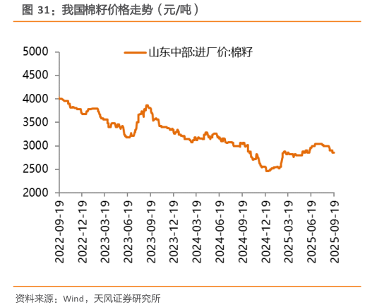 请问一下我国棉籽价格走势（元吨）?