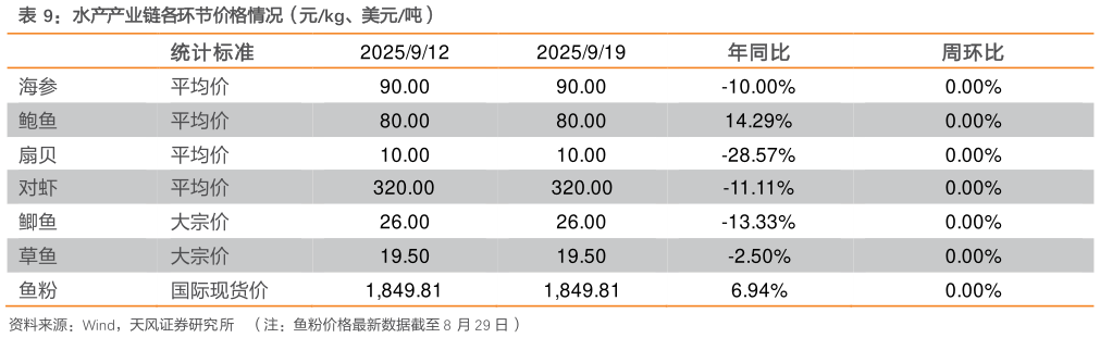 咨询下各位水产产业链各环节价格情况（元kg、美元吨）