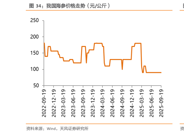 我想了解一下我国海参价格走势（元公斤）