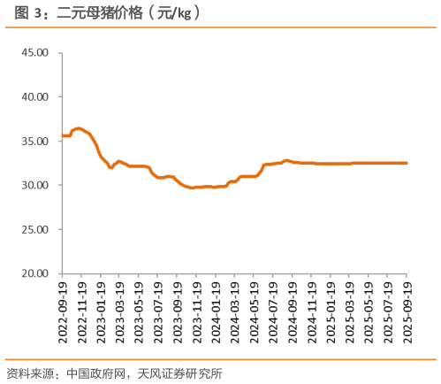 想关注一下二元母猪价格（元kg）?