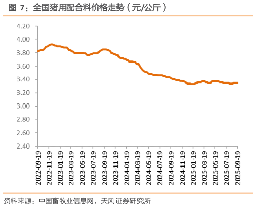 我想了解一下全国猪用配合料价格走势（元公斤）