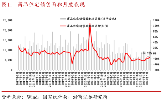 请问一下商品住宅销售面积月度表现