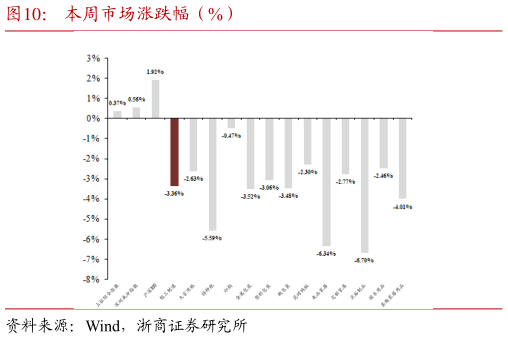 谁能回答本周市场涨跌幅（%）