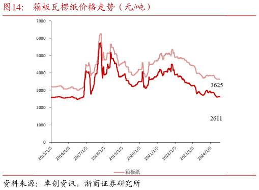 各位网友请教一下箱板瓦楞纸价格走势（元吨）