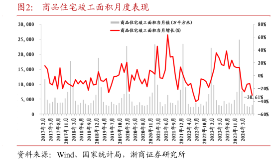 如何了解商品住宅竣工面积月度表现