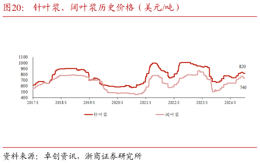 如何才能针叶浆、阔叶浆历史价格（美元吨）