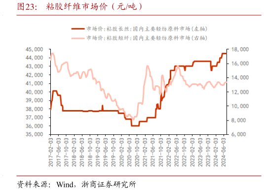 一起讨论下粘胶纤维市场价（元吨）