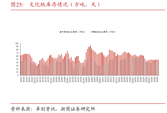 如何了解文化纸库存情况（万吨，天）