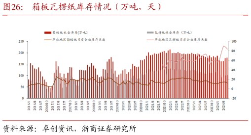 各位网友请教一下箱板瓦楞纸库存情况（万吨，天）