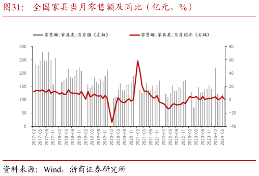 如何解释全国家具当月零售额及同比（亿元，%）