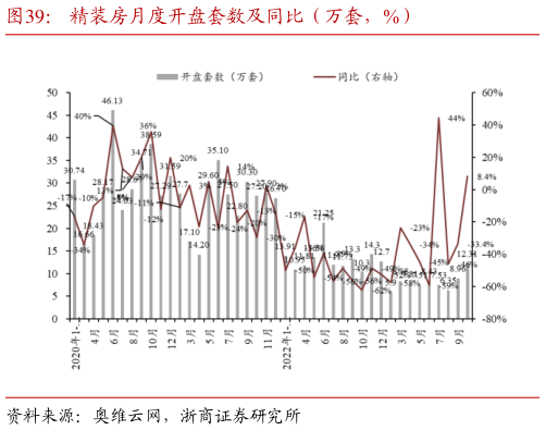 咨询大家精装房月度开盘套数及同比（万套，%）