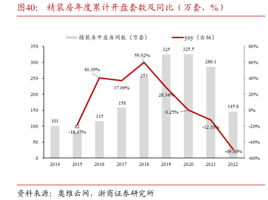 如何才能精装房年度累计开盘套数及同比（万套，%）