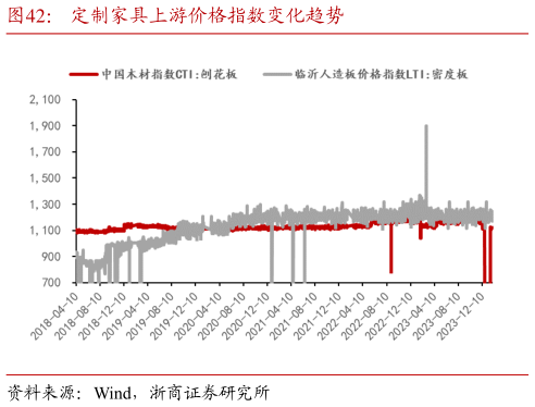 想问下各位网友定制家具上游价格指数变化趋势