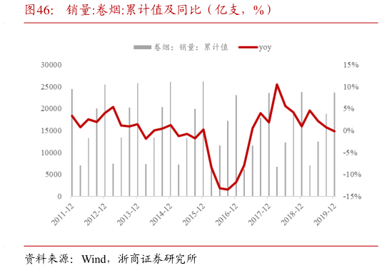谁知道销量:卷烟:累计值及同比（亿支，%）
