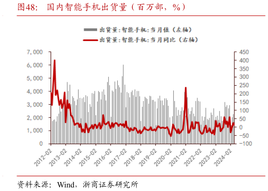 如何看待国内智能手机出货量（百万部，%）