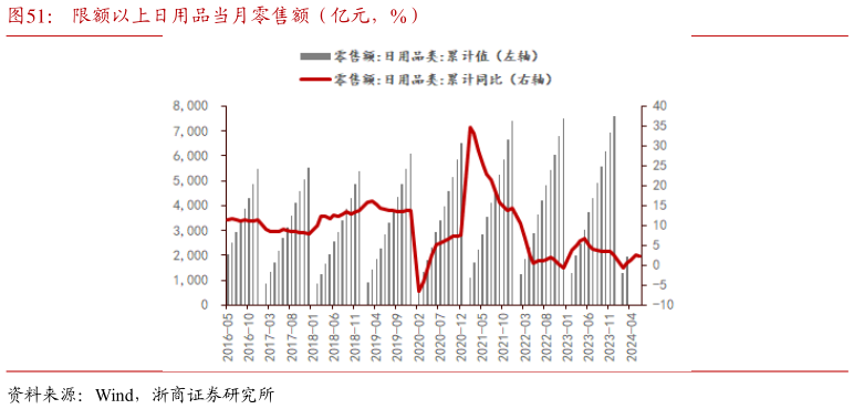 谁知道限额以上日用品当月零售额（亿元，%）