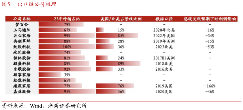 想关注一下出口链公司梳理