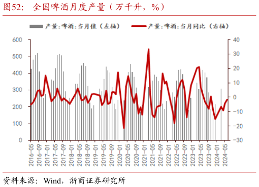 如何了解全国啤酒月度产量（万千升，%）