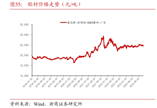 一起讨论下铝材价格走势（元吨）