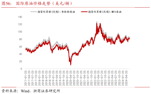 如何了解国际原油价格走势（美元桶）