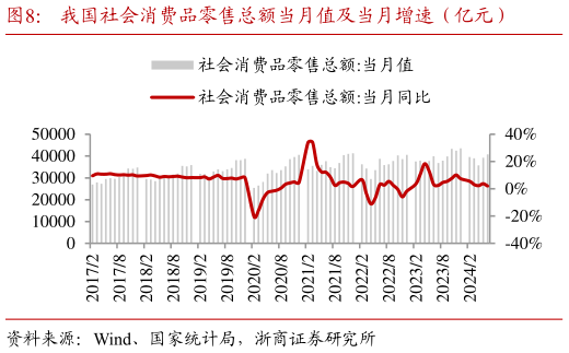想问下各位网友我国社会消费品零售总额当月值及当月增速（亿元）